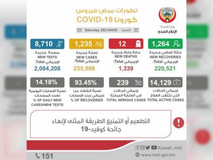 الكويت تسجل 1235 إصابة جديدة بـ/كورونا/ و 12 حالة وفاة