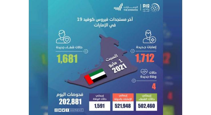 UAE announces 1,712 new COVID-19 cases, 1,681 recoveries, 4 deaths in last 24 hours