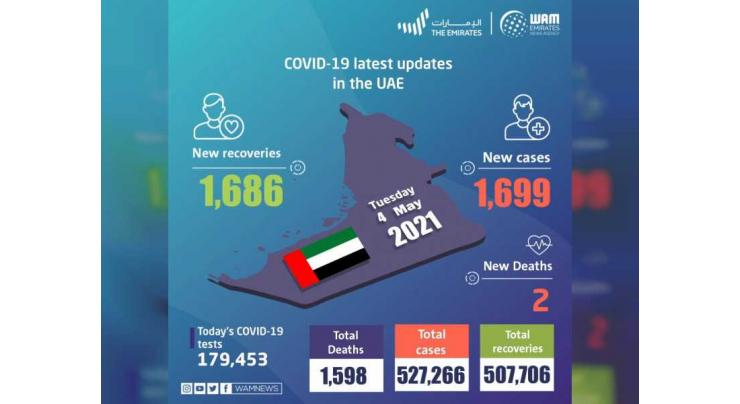 UAE announces 1,699 new COVID-19 cases, 1,686 recoveries, 2 deaths in last 24 hours