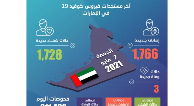 UAE announces 1,766 new COVID-19 cases, 1,728 recoveries, 3 deaths in last 24 hours