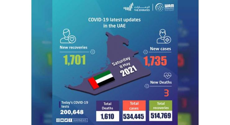 UAE announces 1,735 new COVID-19 cases, 1,701 recoveries, 3 deaths in last 24 hours