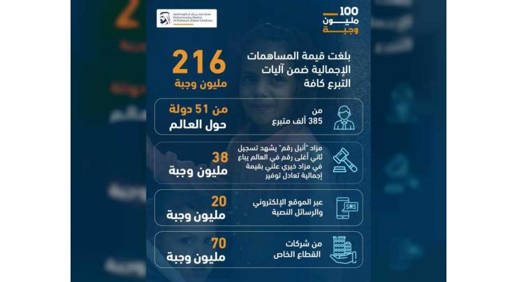 100 Million Meals campaign distributes 216 million meals, more than double of the campaign’s initial target
