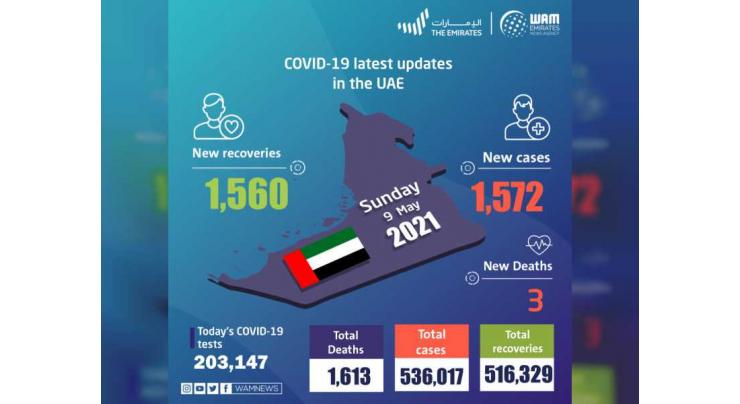 UAE announces 1,572 new COVID-19 cases, 1,560 recoveries, 3 deaths in last 24 hours
