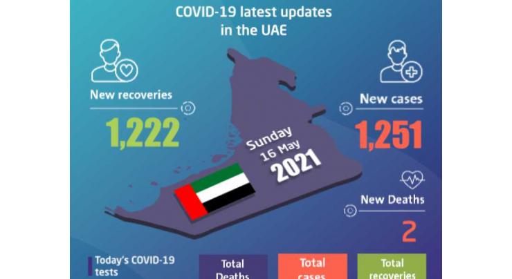 UAE announces 1,251 new COVID-19 cases, 1,222 recoveries, 2 deaths in last 24 hours