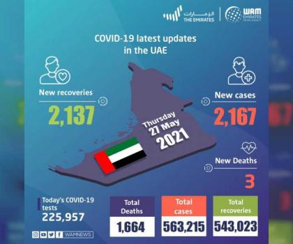 UAE announces 2,167 new COVID-19 cases, 2,137 recoveries, 3 deaths in last 24 hours