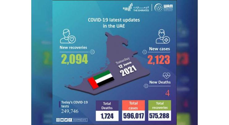 UAE announces 2,123 new COVID-19 cases, 2,094 recoveries, 4 deaths in last 24 hours