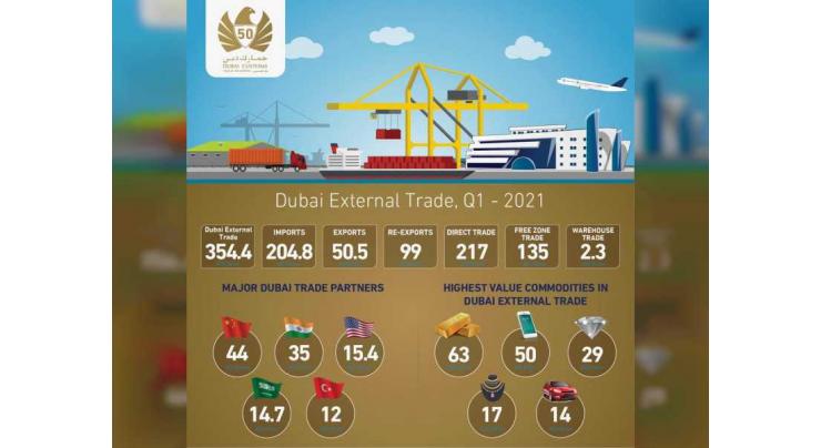Dubai’s non-oil external trade grows 10pc to AED354 billion in Q1 2021
