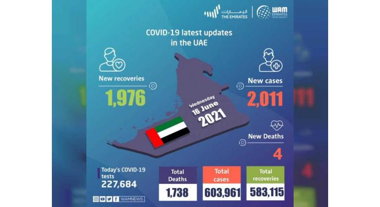 UAE announces 2,011 new COVID-19 cases, 1,976 recoveries, 4 deaths in last 24 hours