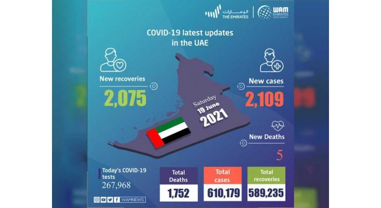 UAE announces 2,109 new COVID-19 cases, 2,075 recoveries, 5 deaths in last 24 hours