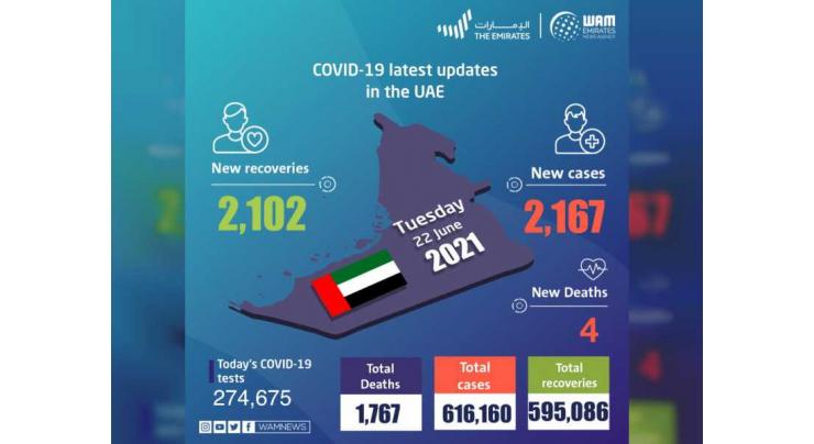 UAE announces 2,167 new COVID-19 cases, 2,102 recoveries, 4 deaths in last 24 hours