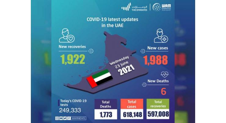 UAE announces 1,988 new COVID-19 cases, 1,922 recoveries, 6 deaths in last 24 hours