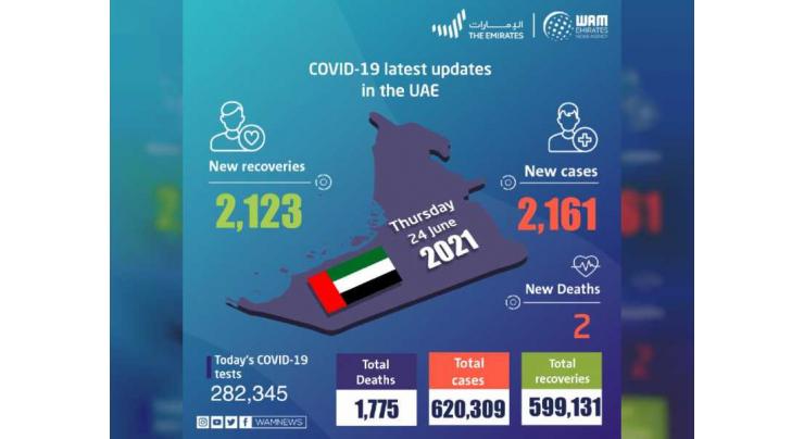 UAE announces 2,161 new COVID-19 cases, 2,123 recoveries, 2 deaths in last 24 hours