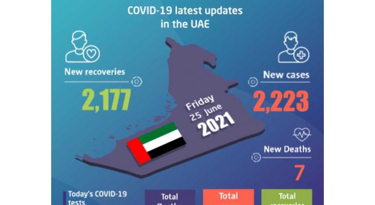 UAE announces 2,223 new COVID-19 cases, 2,177 recoveries, 7 deaths in last 24 hours