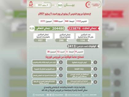 سلطنة عمان تسجل 28 حالة وفاة و3177 إصابة جديدة بـ&quot;كورونا&quot; خلال 3 أيام
