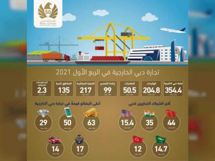 تجارة دبي الخارجية تنمو 10 بالمئة إلى 354 مليار درهم في الربع الأول من 2021 وبنسبة 5% مقارنة بالفترة ذاتها من 2019