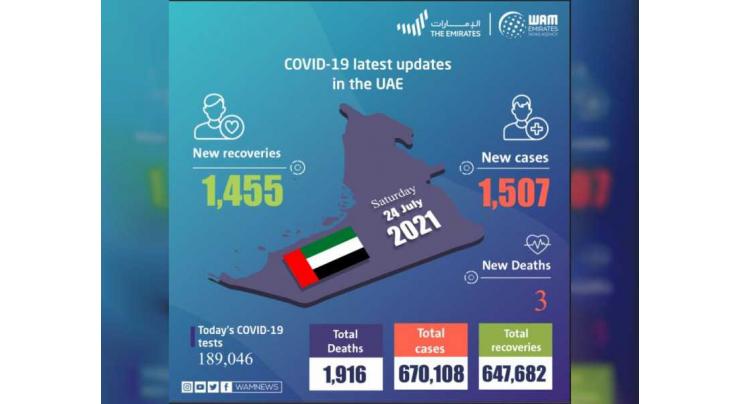 UAE announces 1,507 new COVID-19 cases, 1,455 recoveries, 3 deaths in last 24 hours