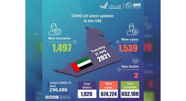 UAE announces 1,539 new COVID-19 cases, 1,497 recoveries, 2 deaths in last 24 hours