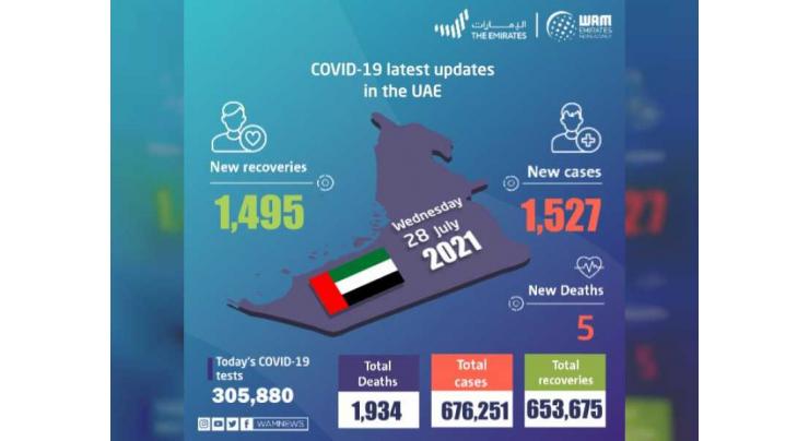 UAE announces 1,527 new COVID-19 cases, 1,495 recoveries, 5 deaths in last 24 hours