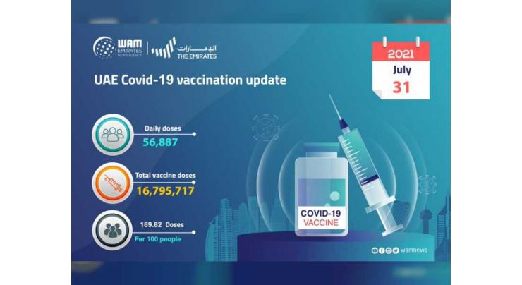 56,887 doses of the COVID-19 vaccine administered during past 24 hours: MoHAP