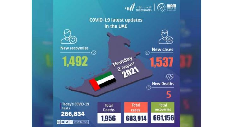 UAE announces 1,537 new COVID-19 cases, 1,492 recoveries, 5 deaths in last 24 hours