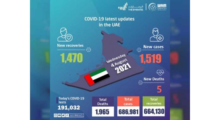 UAE announces 1,519 new COVID-19 cases, 1,470 recoveries, 5 deaths in last 24 hours