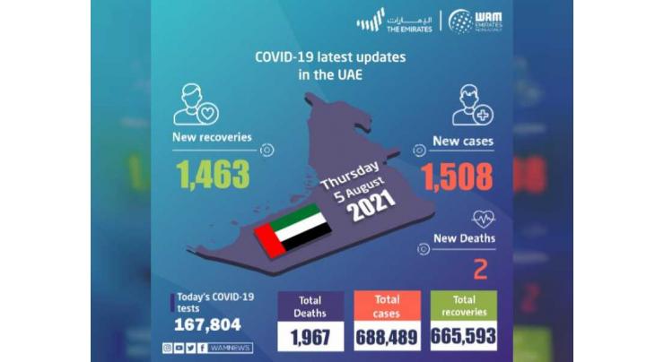 UAE announces 1,508 new COVID-19 cases, 1,463 recoveries, 2 deaths in last 24 hours