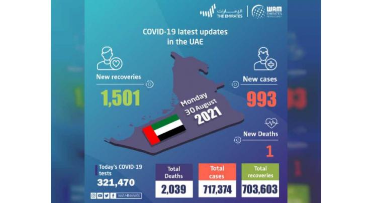 UAE announces 993 new COVID-19 cases, 1,501 recoveries, 1 death in last 24 hours