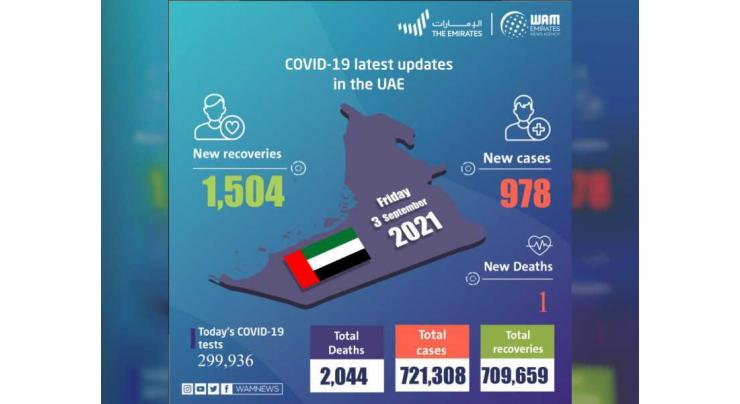 UAE announces 978 new COVID-19 cases, 1,504 recoveries, 1 death in last 24 hours