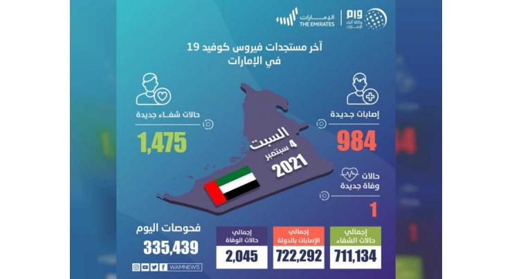 UAE announces 984 new COVID-19 cases, 1,475 recoveries, 1 death in last 24 hours