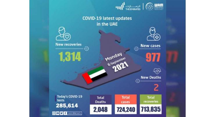 UAE announces 977 new COVID-19 cases, 1,314 recoveries, 2 deaths in last 24 hours