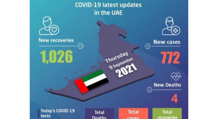 UAE announces 772 new COVID-19 cases, 1,026 recoveries, 4 deaths in last 24 hours