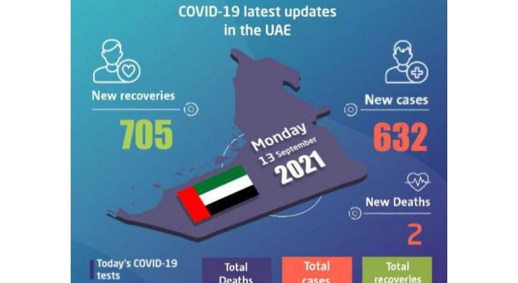 UAE announces 632 new COVID-19 cases, 705 recoveries, 2 deaths in last 24 hours