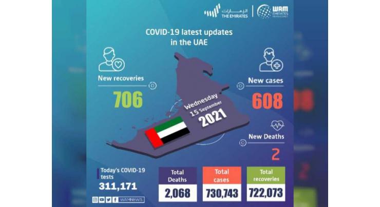 UAE announces 608 new COVID-19 cases, 706 recoveries, 2 deaths in last 24 hours