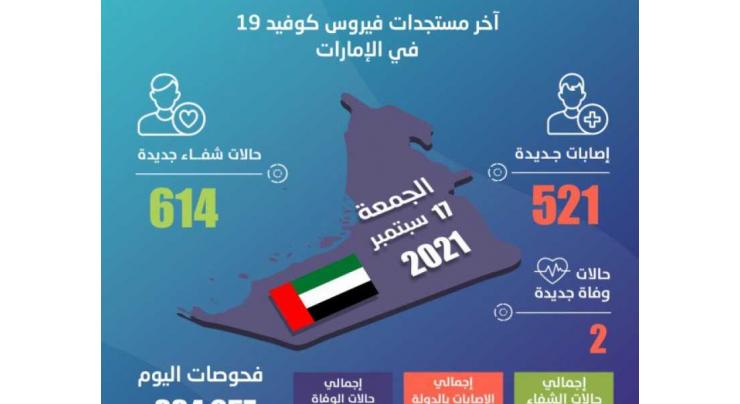 UAE announces 521 new COVID-19 cases, 614 recoveries, 2 deaths in last 24 hours