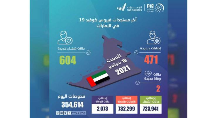 UAE announces 471 new COVID-19 cases, 604 recoveries, 2 deaths in last 24 hours