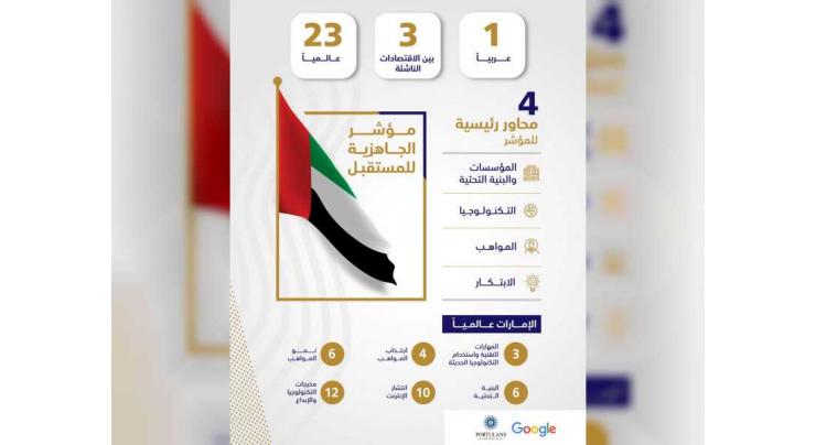 UAE ranks first in Arab Region and third among Emerging Economies on Future Readiness Index