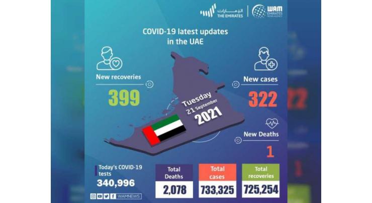 UAE announces 322 new COVID-19 cases, 399 recoveries, 1 death in last 24 hours