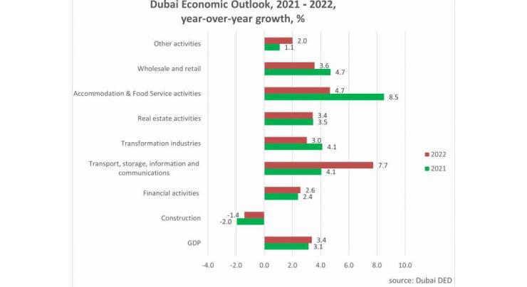 Dubai expected to record 3.1% economic growth in 2021, 3.4% in 2022: Dubai Economy