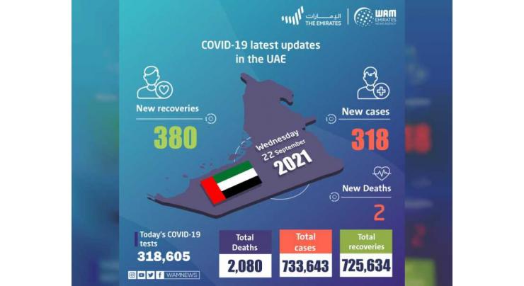 UAE announces 318 new COVID-19 cases, 380 recoveries, 2 deaths in last 24 hours