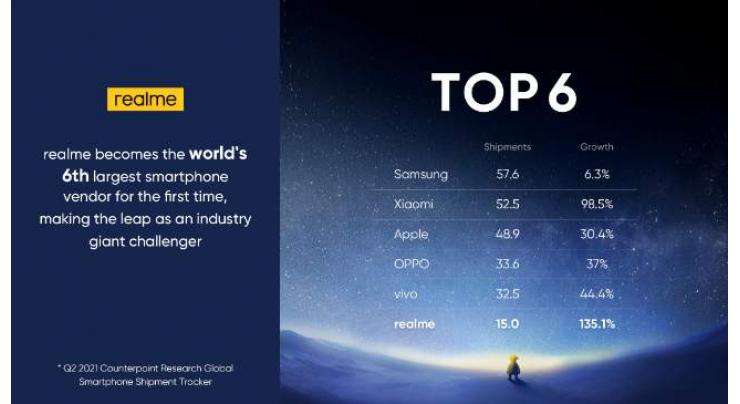 realme Makes the Top 6 Globally for the First Time