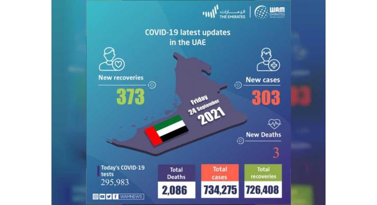 UAE announces 303 new COVID-19 cases, 373 recoveries, 3 deaths in last 24 hours