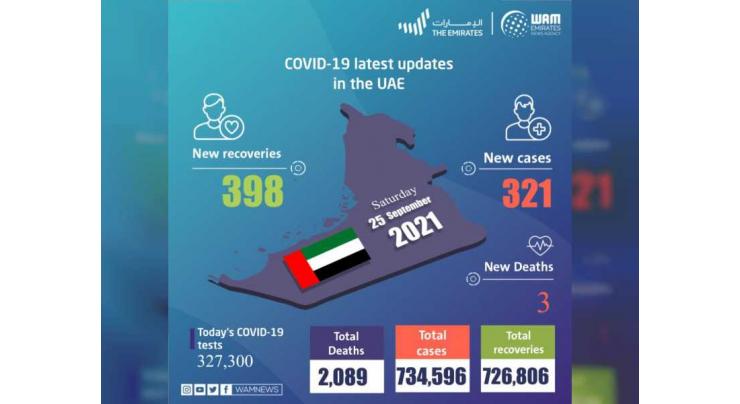 UAE announces 321 new COVID-19 cases, 398 recoveries, 3 deaths in last 24 hours