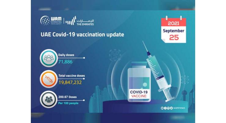 71,886 doses of the COVID-19 vaccine administered during past 24 hours: MoHAP