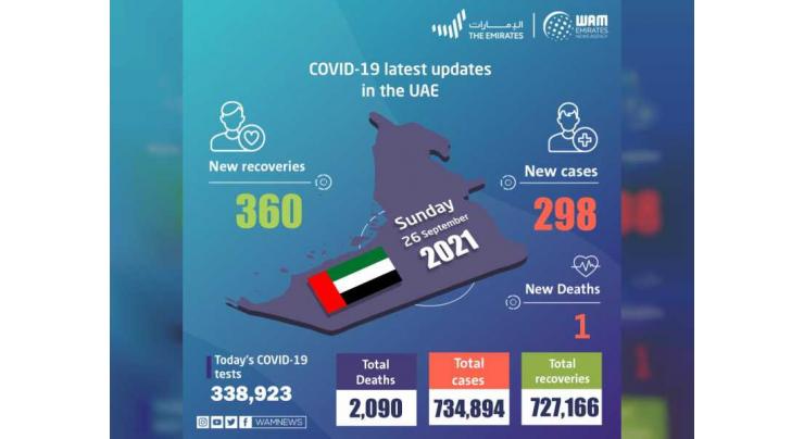 UAE announces 298 new COVID-19 cases, 360 recoveries, 1 death in last 24 hours