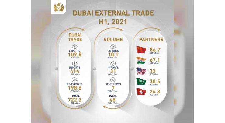 Dubai external trade surges by 31% to AED722 billion in H1 2021