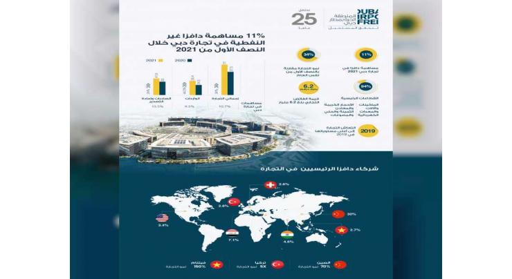 DAFZA contributes 11% to Dubai&#039;s non-oil trade in the first half of 2021