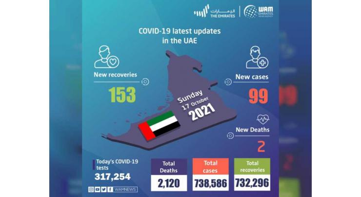 UAE announces 99 new COVID-19 cases, 153 recoveries, 2 deaths in last 24 hours