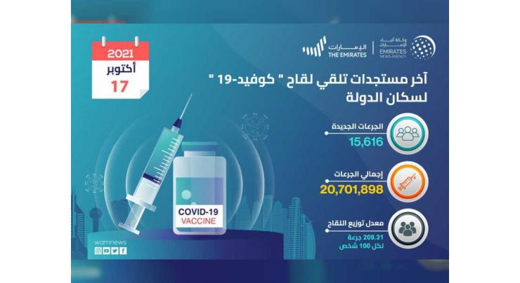 15,616 doses of COVID-19 vaccine administered during past 24 hours: MoHAP