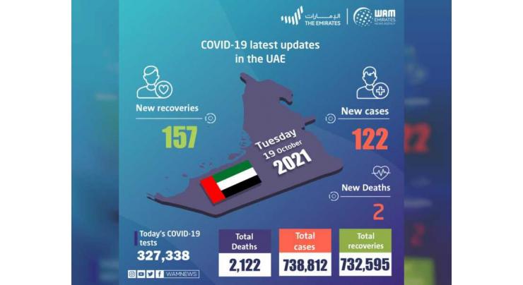 UAE announces 122 new COVID-19 cases, 157 recoveries, 2 deaths in last 24 hours