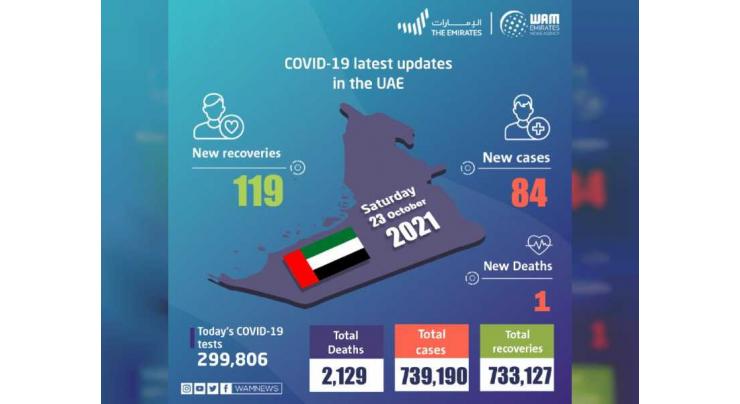 UAE announces 84 new COVID-19 cases, 119 recoveries, 1 death in last 24 hours